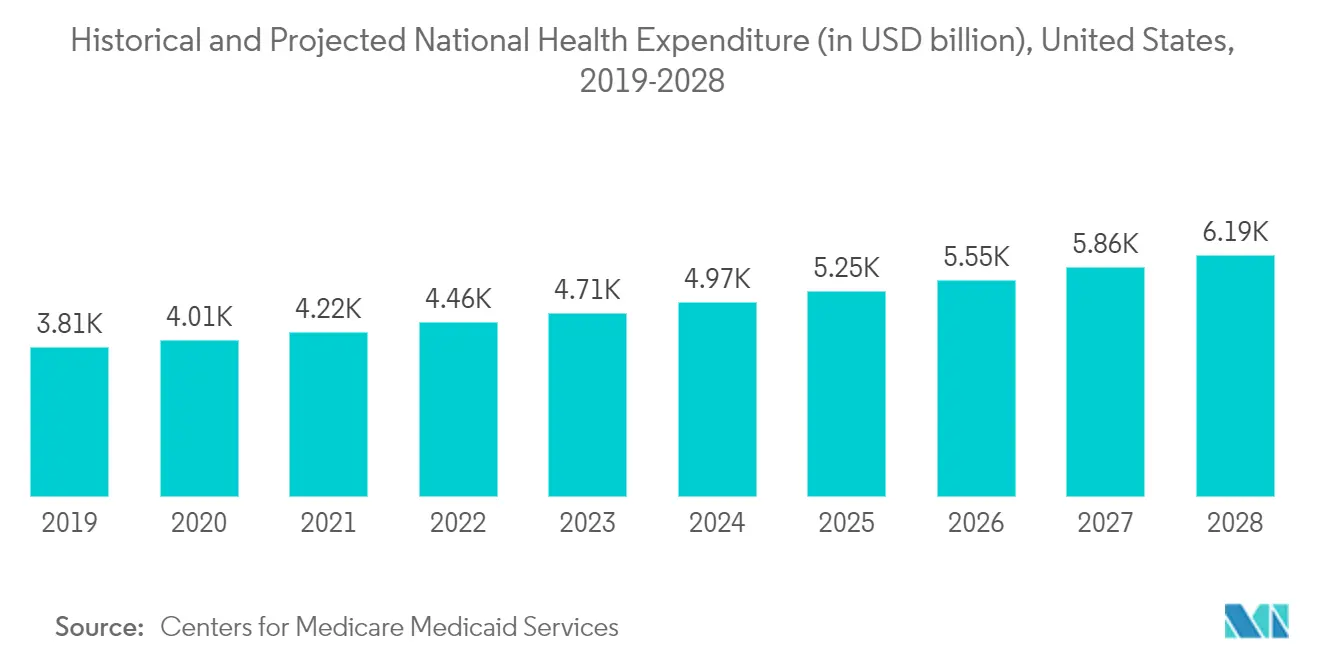 Historical and Projected National Health Expenditure (in USD billion), United States, 2019-2028