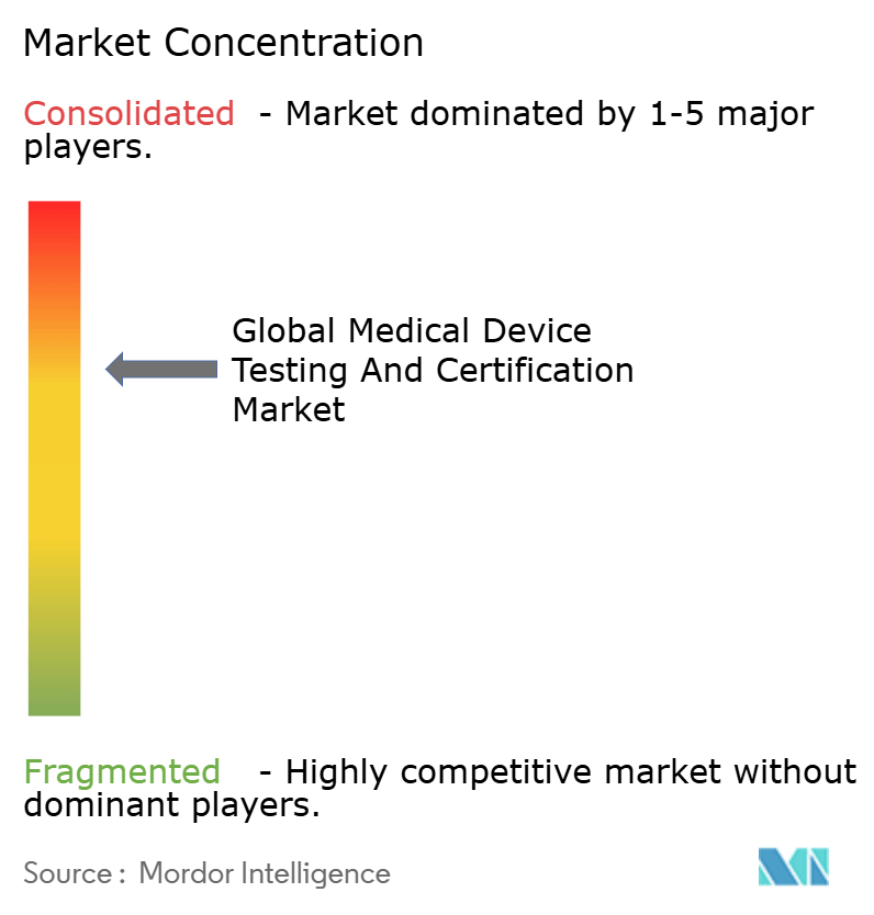 Medical Device Testing And Certification Market Concentration