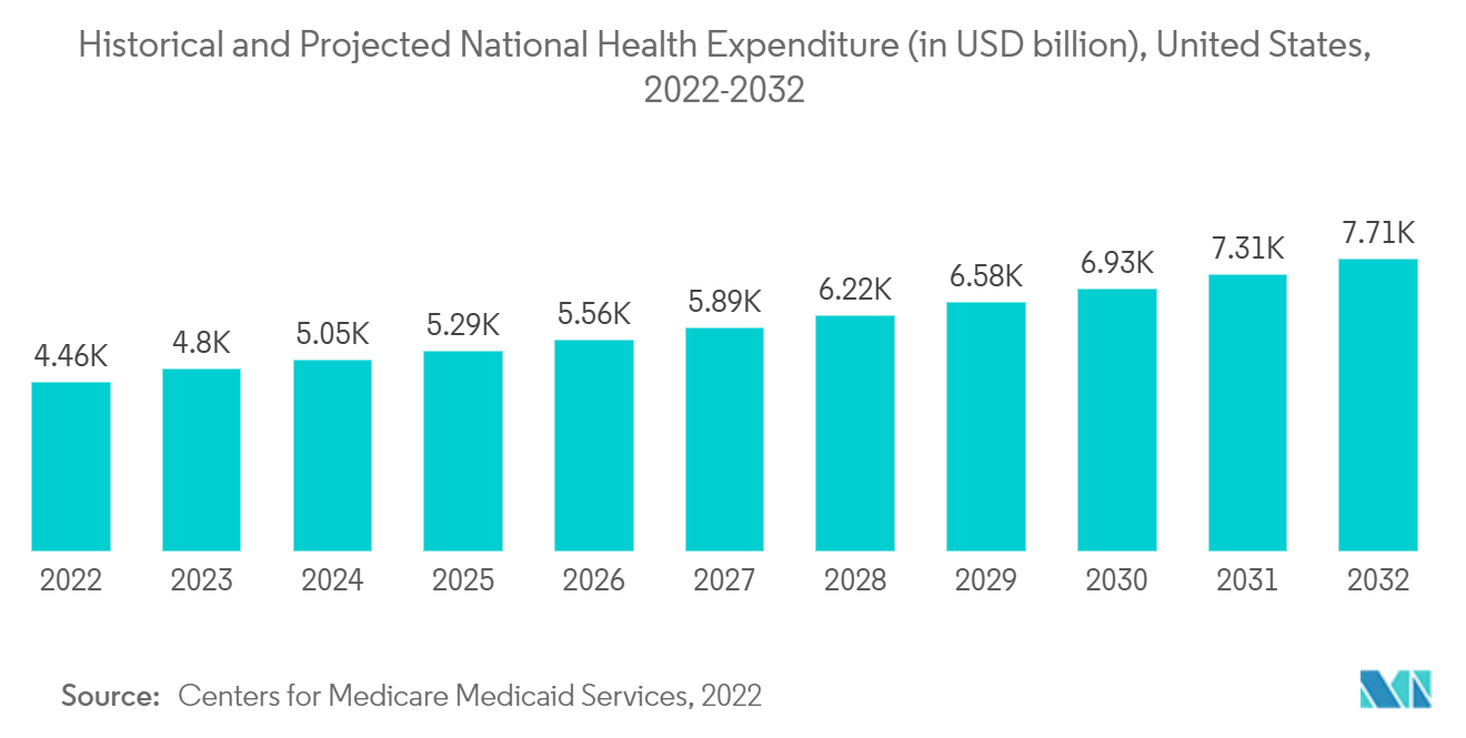 Medical Device Testing And Certification Market: Historical and Projected National Health Expenditure (in USD billion), United States, 2022-2032