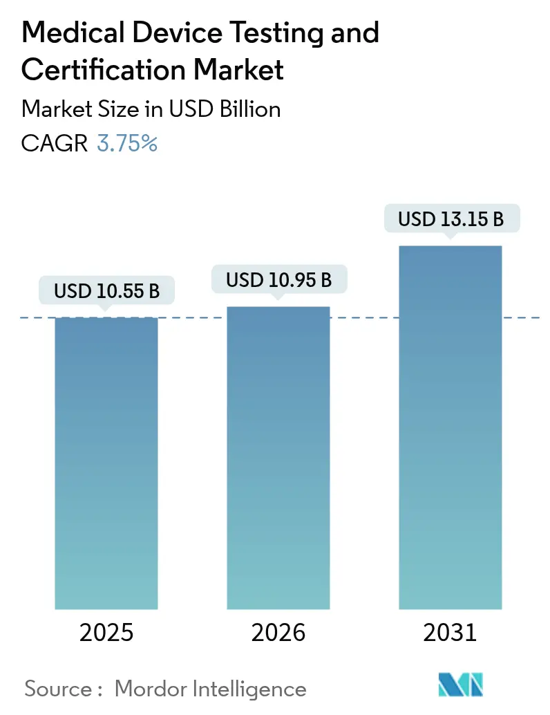 Medical Device Testing And Certification Market Summary