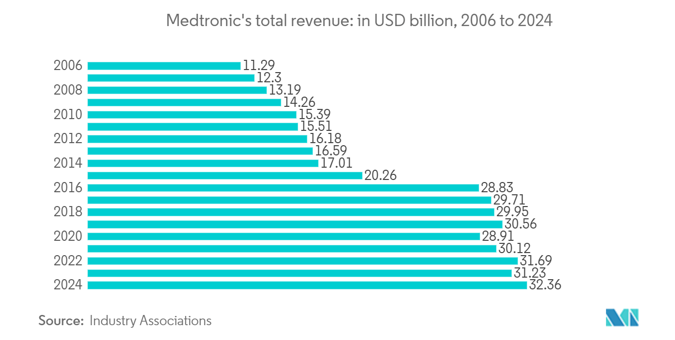 Medical Devices And Equipment Logistics Market: Medtronic's total revenue: in USD billion, 2006 to 2024