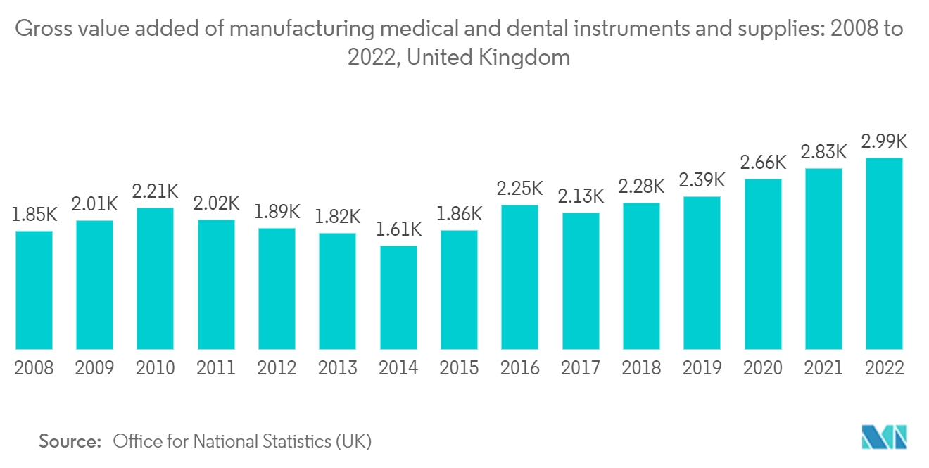 Medical Devices and Equipment Logistics Market: Gross value added of manufacturing medical and dental instruments and supplies: 2008 to 2022, United Kingdom