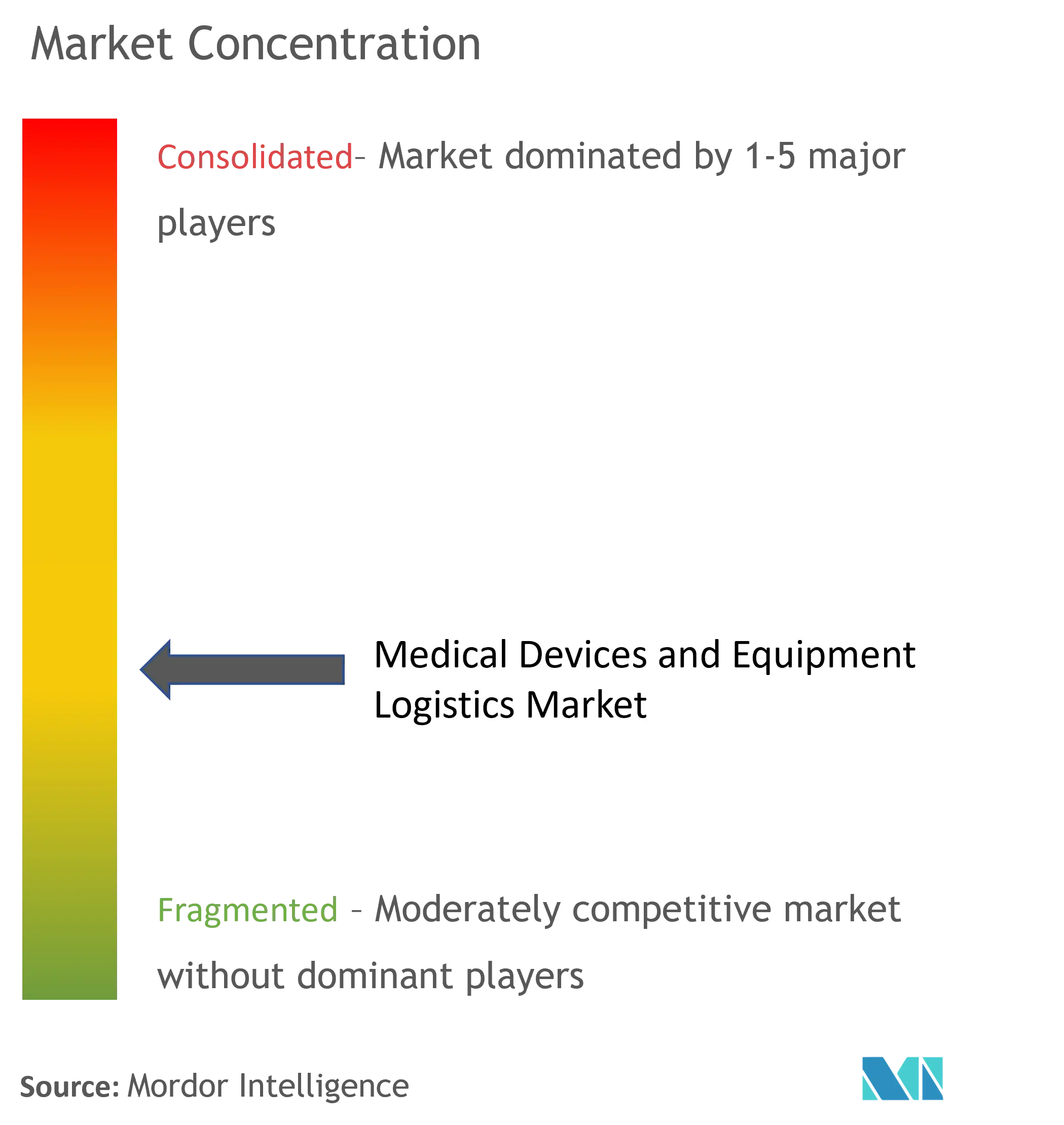 Medical Devices and Equipment Logistics Market Concentration