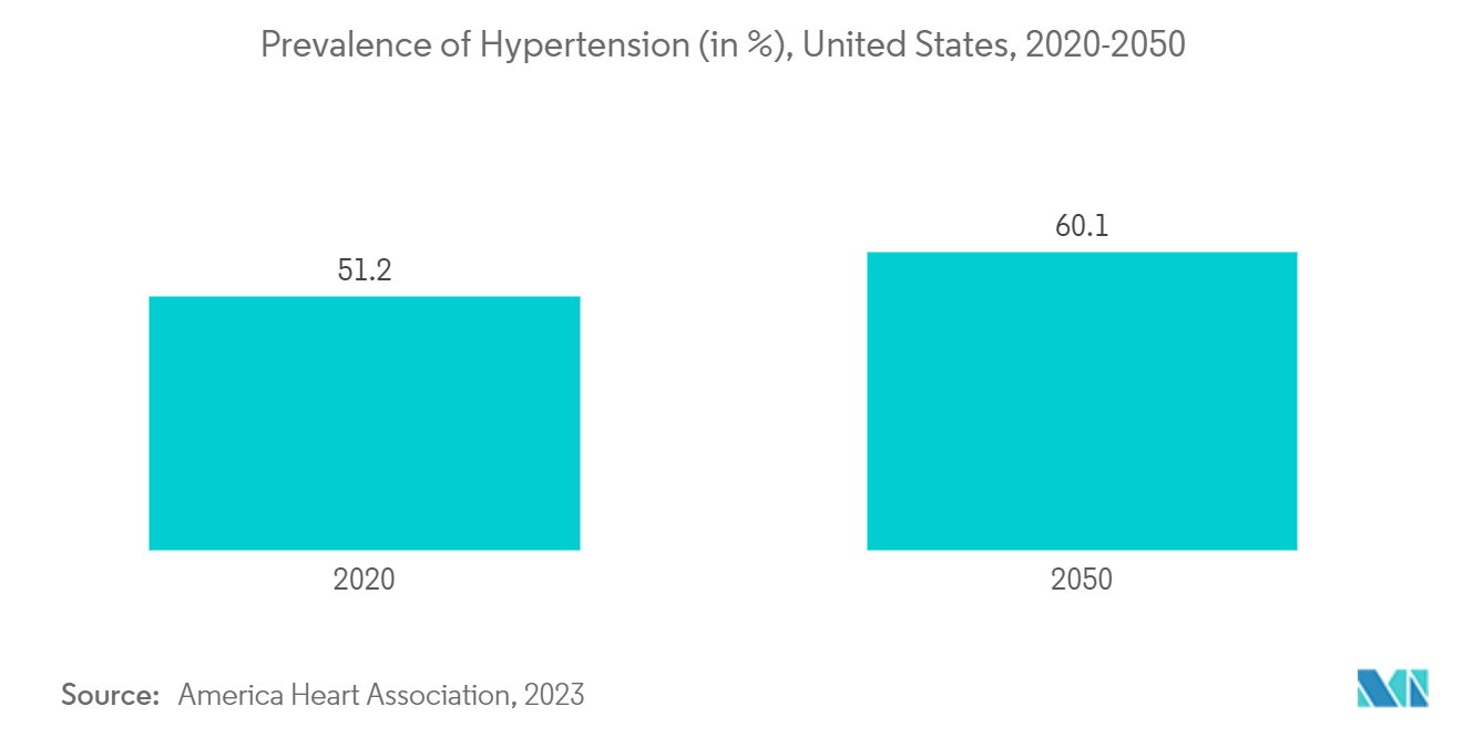 Medical Devices Cuffs Market: Prevalence of Hypertension (in %), United States, 2020-2050