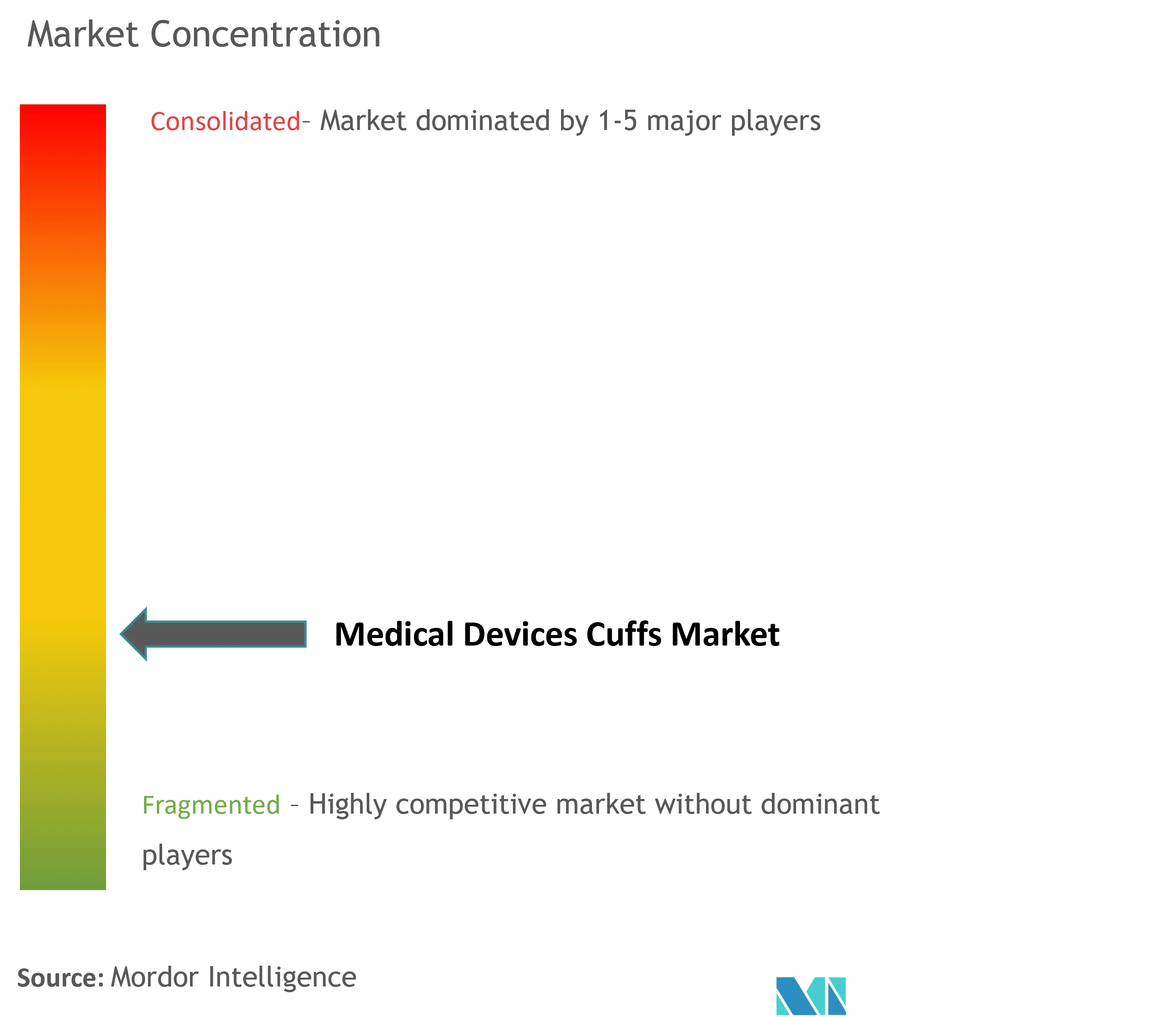 Medical Devices Cuffs Market Concentration