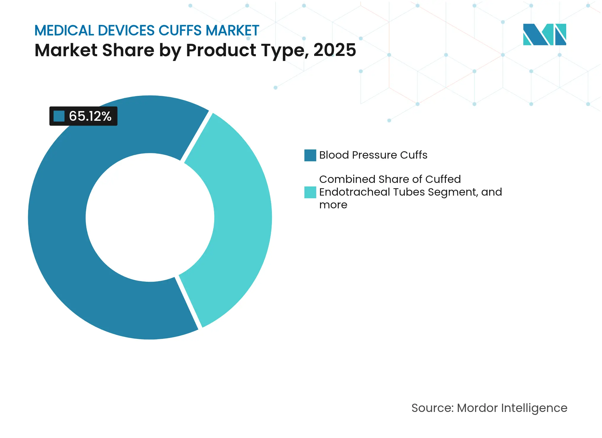 Medical Devices Cuffs Market: Market Share by Product Type, 2025
