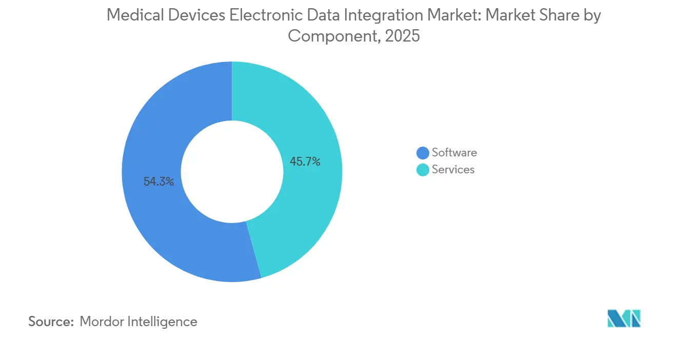 Medical Devices Electronic Data Integration Market Share by Component, 2025