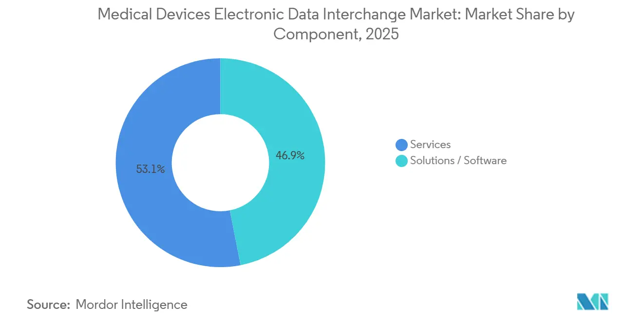 Medical Devices Electronic Data Interchange Market: Market Share by Component