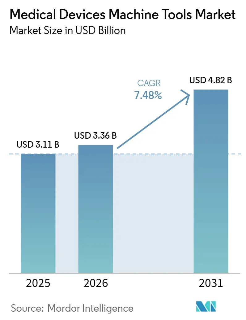 Medical Devices Machine Tools Market Size
