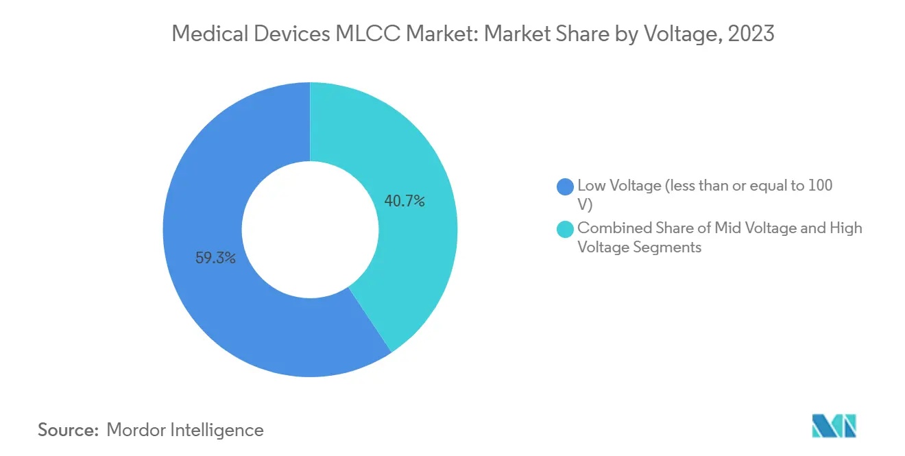 Medical Devices MLCC Market: Market Share by Voltage