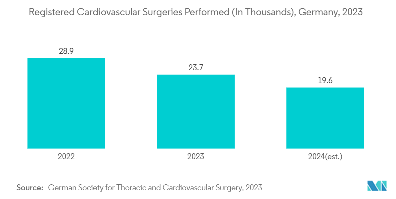 Medical Display Market: Registered Cardiovascular Surgeries Performed (In Thousands), Germany, 2023   