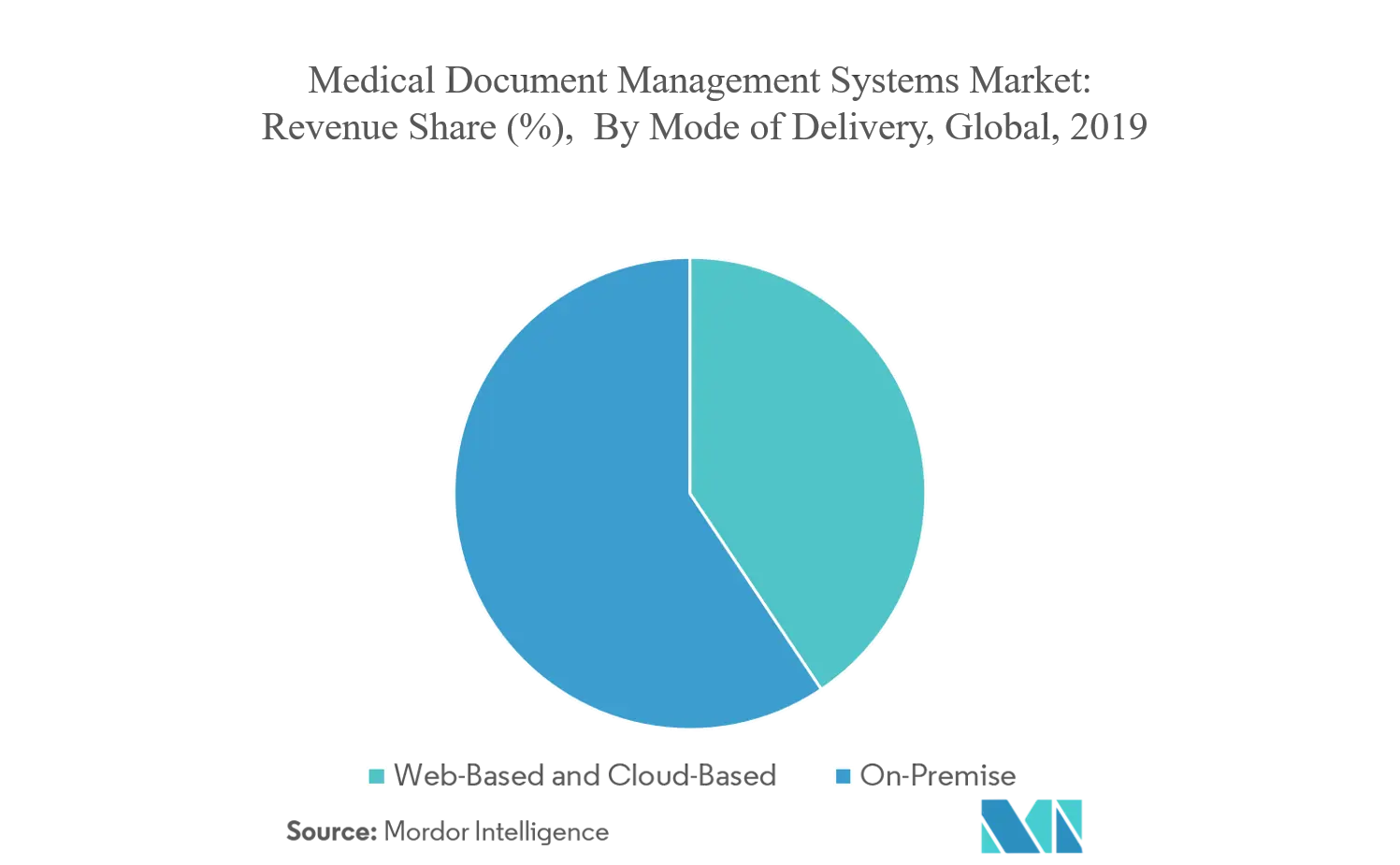 medical document management systems market trends
