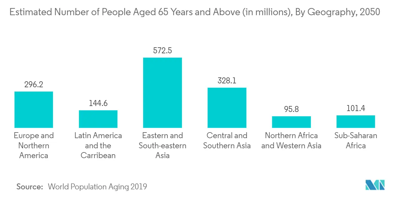 Estimated Number of People Aged 65 Years and Above(in millions), By Geographical Region, 2050