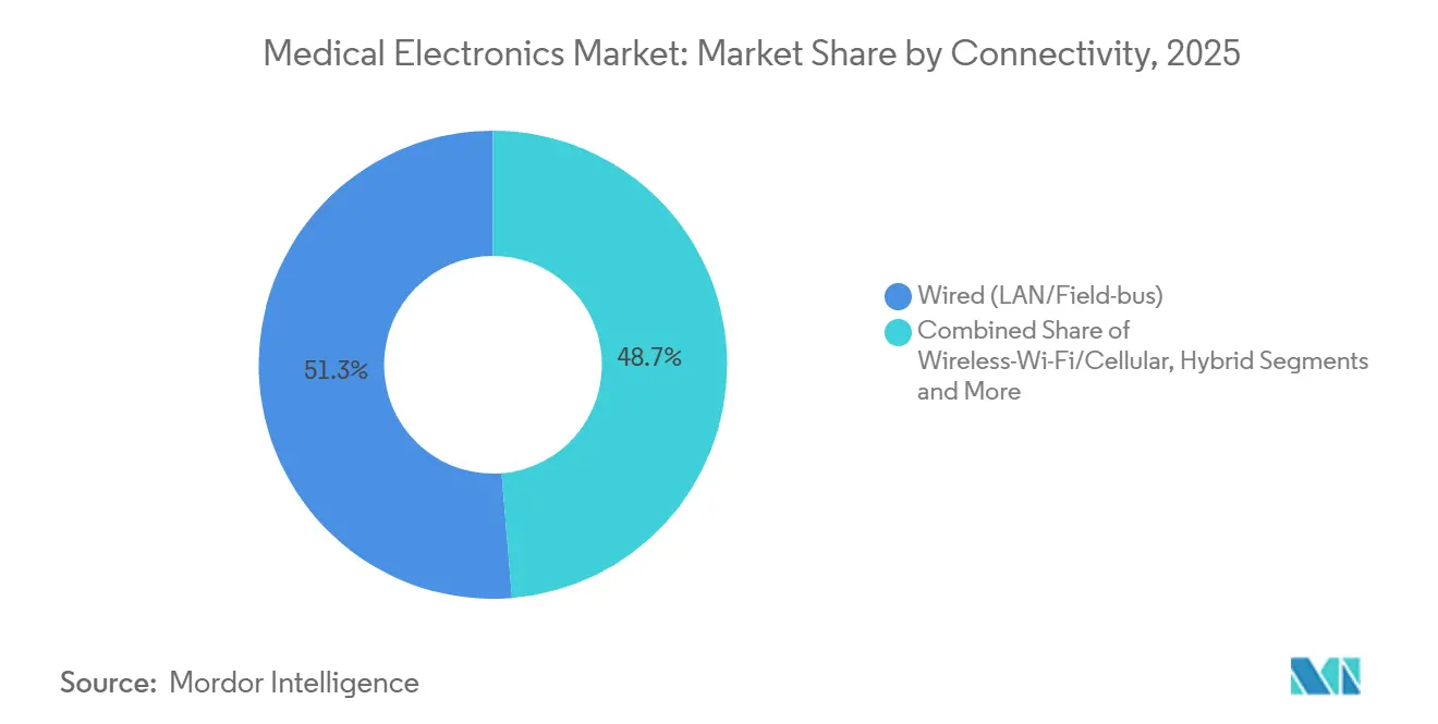 Medical Electronics Market: Market Share by Connectivity
