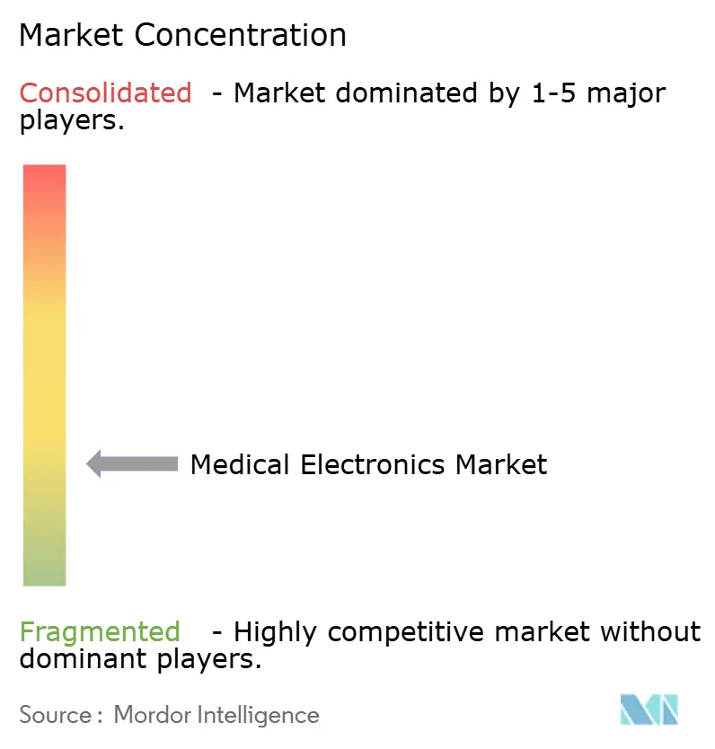 Medical Electronics Market Concentration