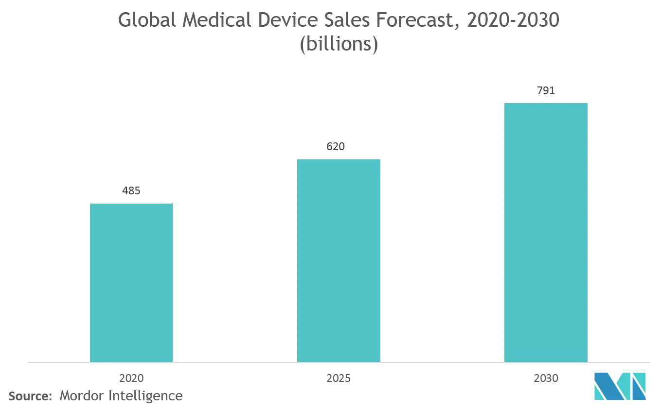 Medical Electronics Market