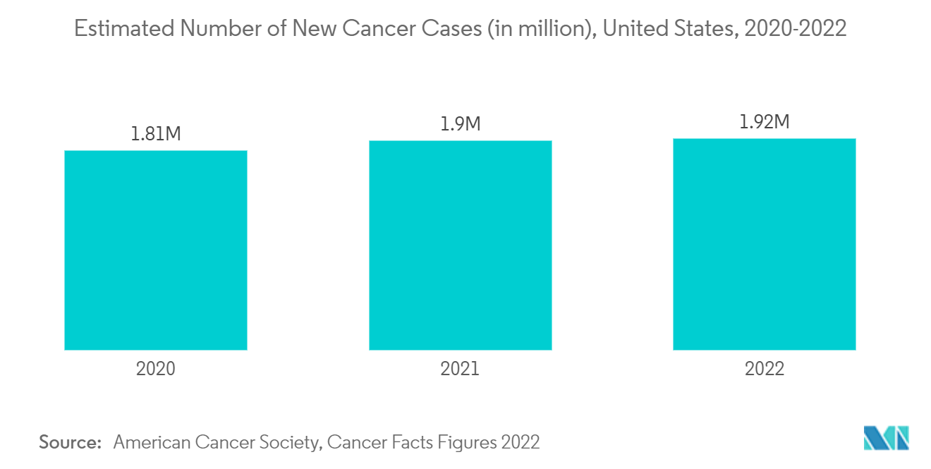 Novos casos de câncer