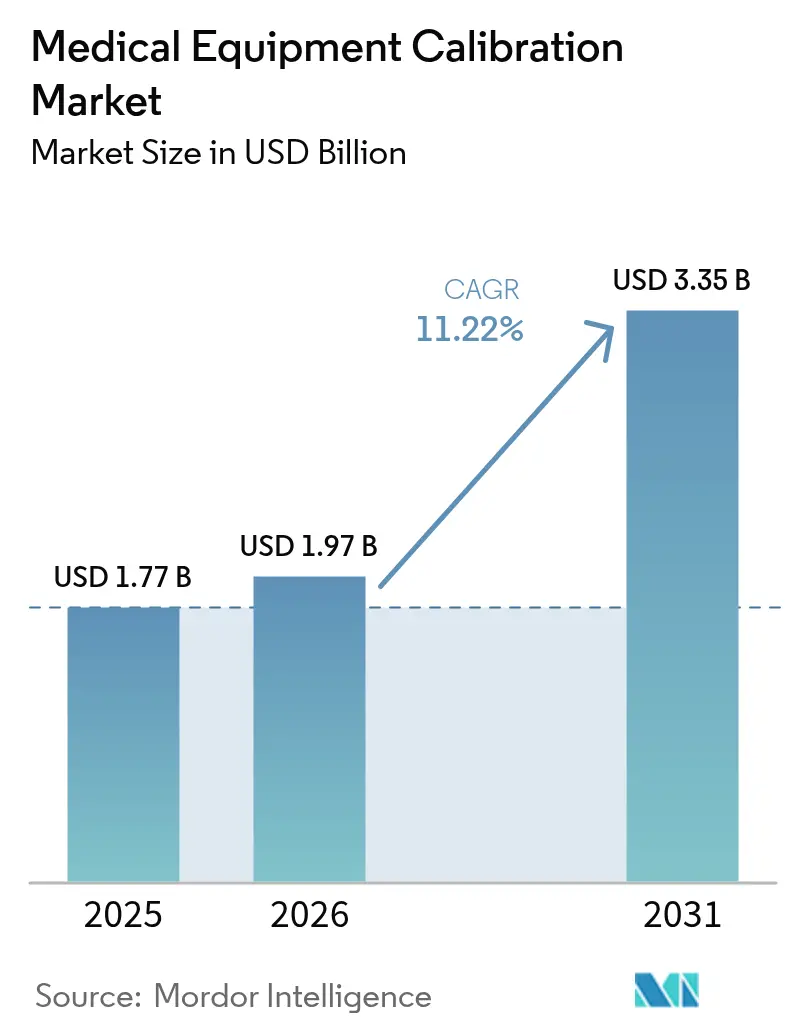 Medical Equipment Calibration Market (2025 - 2030)