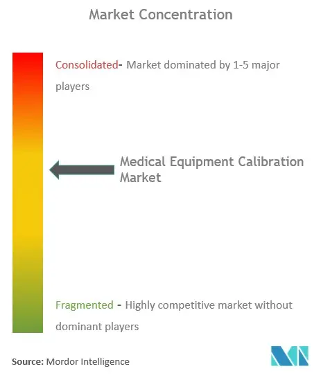 Calibración global de equipos médicosConcentración del Mercado
