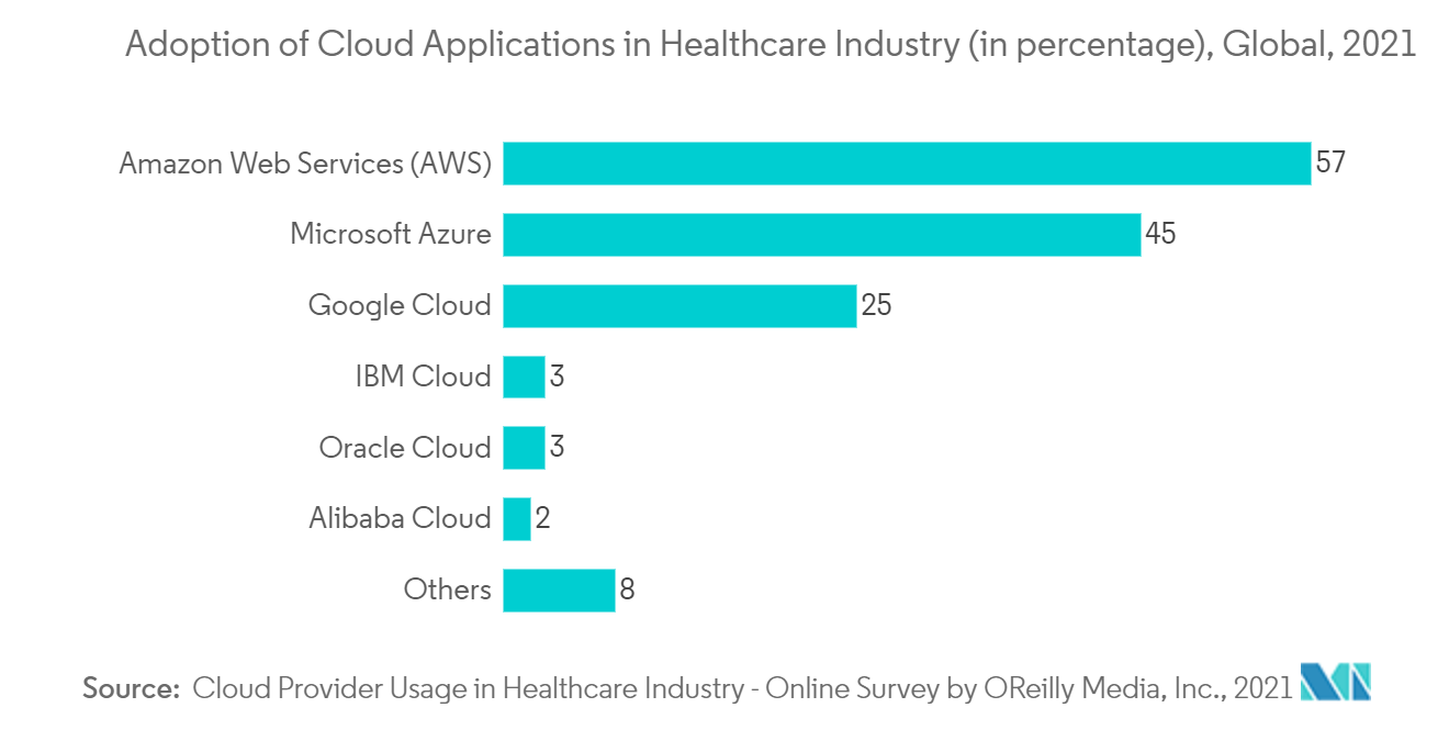医療機器管理ソフトウェア市場 - 医療業界におけるクラウドアプリケーションの採用（割合）、世界、2021年