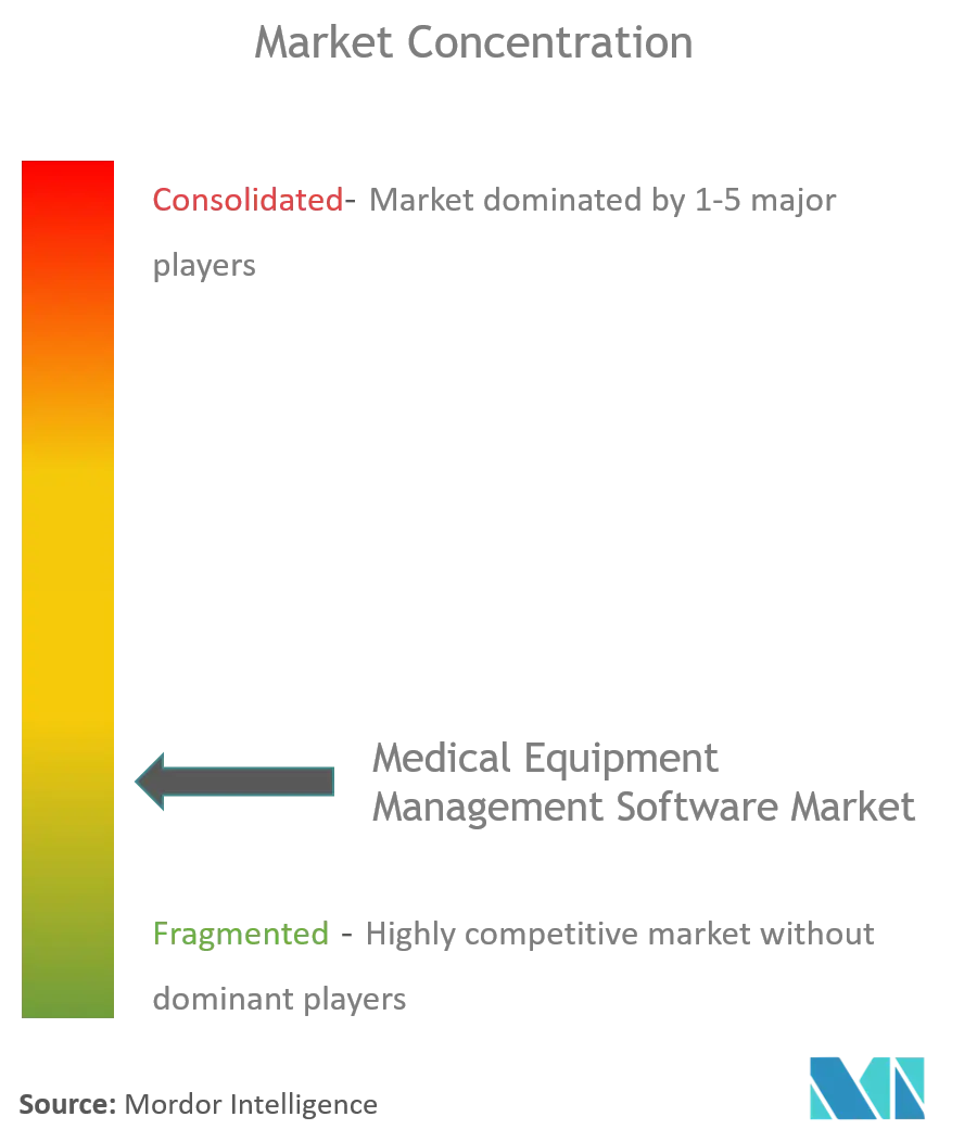 Medical Equipment Management Software Market Concentration