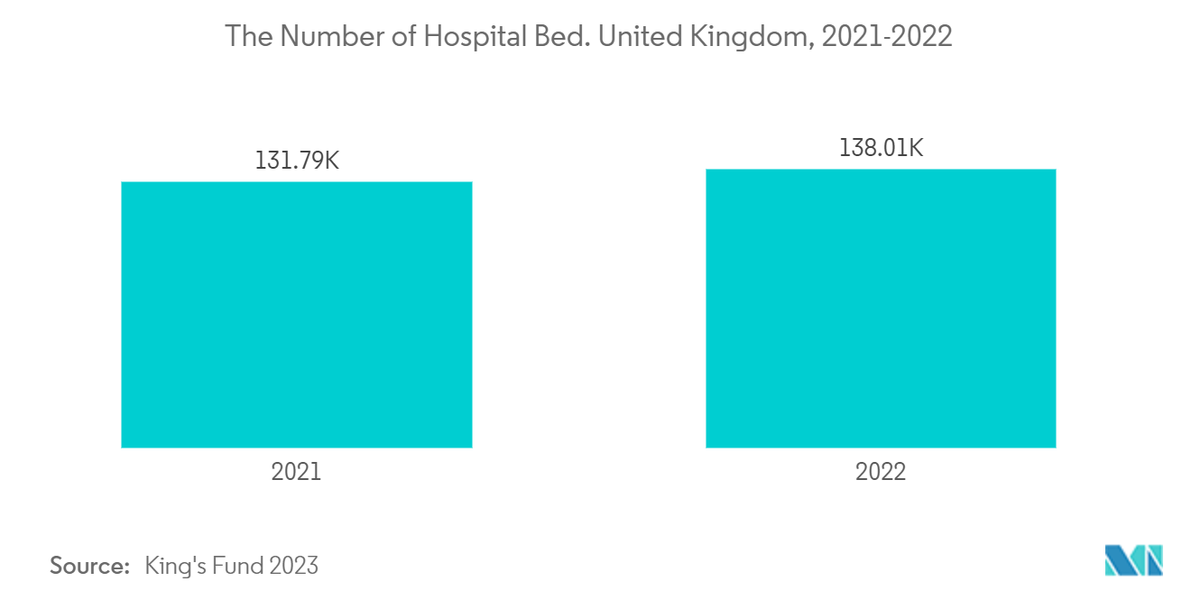 Medical Foam Market - The Number of Hospital Bed. United Kingdom, 2021-2022