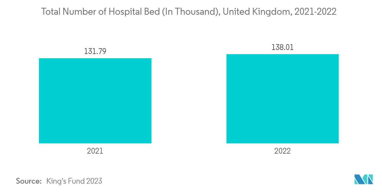 Medical Foam Market: Total Number of Hospital Bed (In Thousand), United Kingdom, 2021-2022