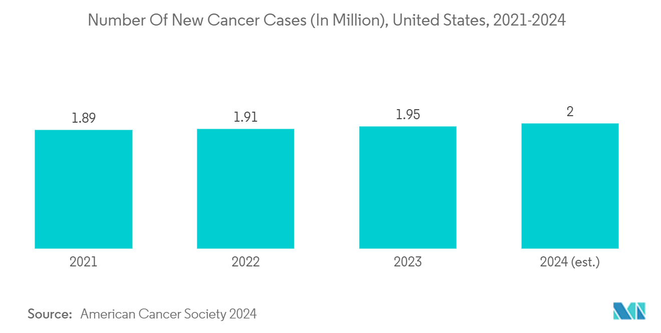 Medical Foods Market: Number Of New Cancer Cases (In Million), United States, 2021-2024