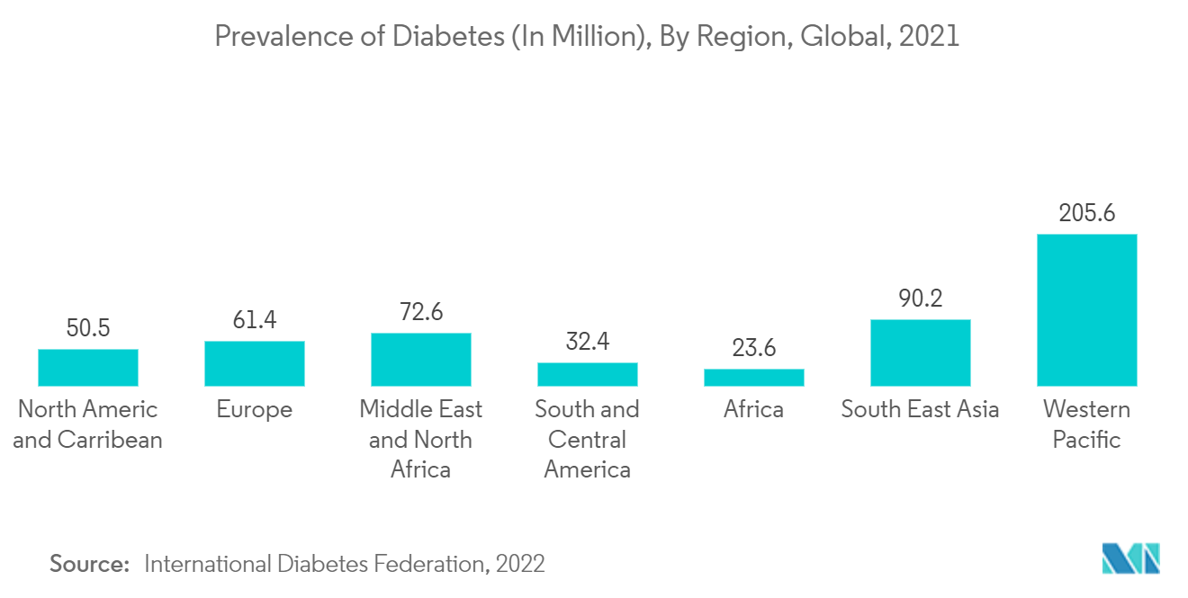 Thị trường giày dép y tế Tỷ lệ mắc bệnh tiểu đường (tính bằng triệu), theo khu vực, toàn cầu, 2021