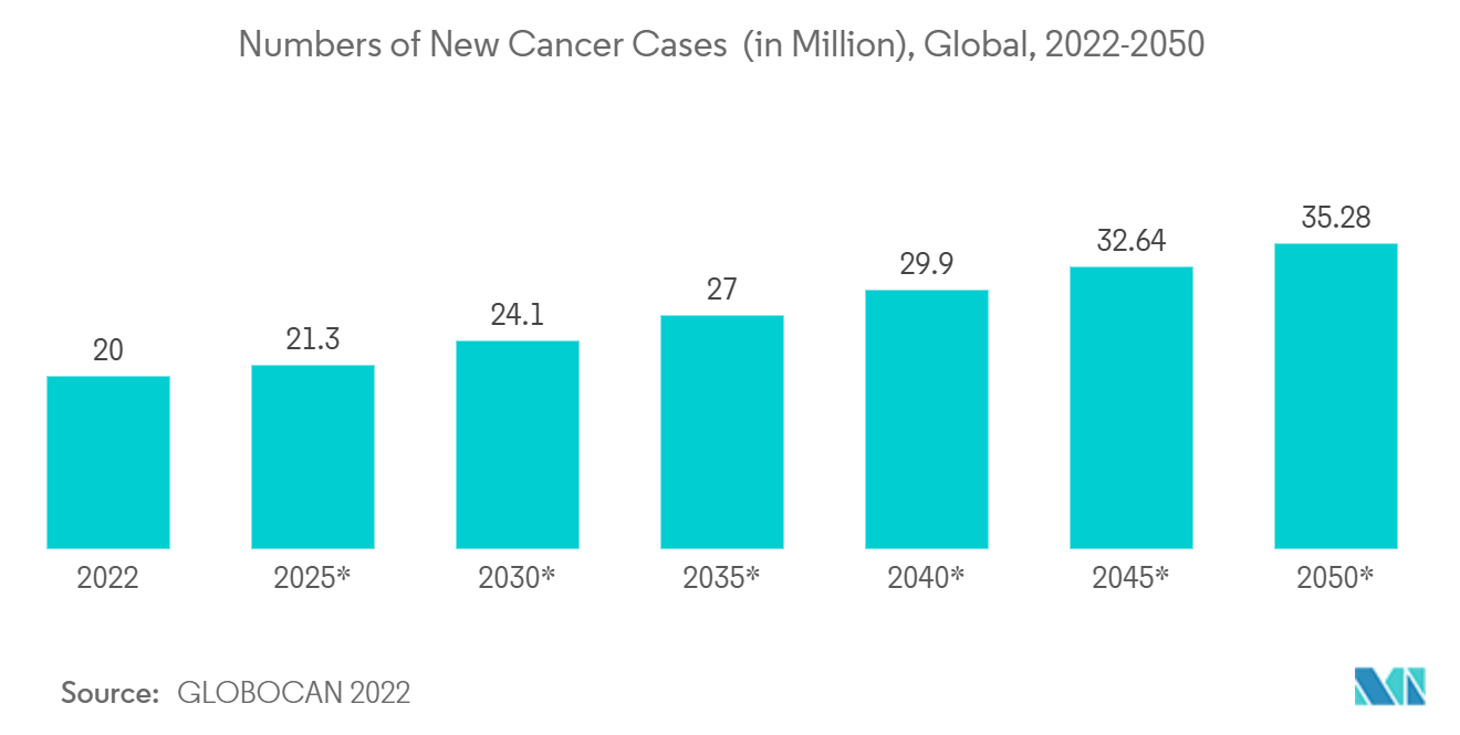  Numbers of New Cancer Cases  (in Million), Global, 2022-2050