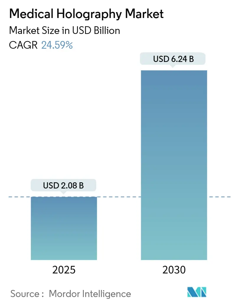 Medical Holography Market (2025 - 2030)