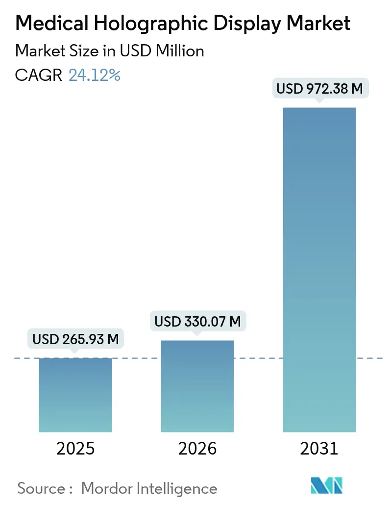 Medical Holographic Display Market (2025 - 2030)