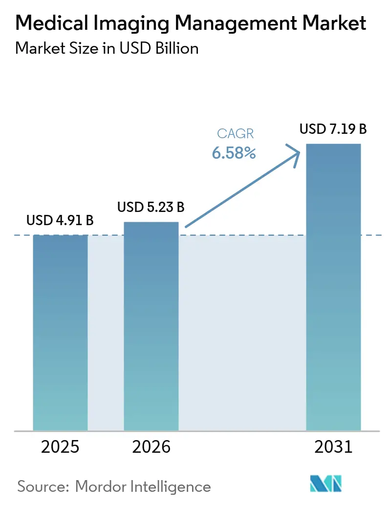 Medical Imaging Management Market (2025 - 2030)