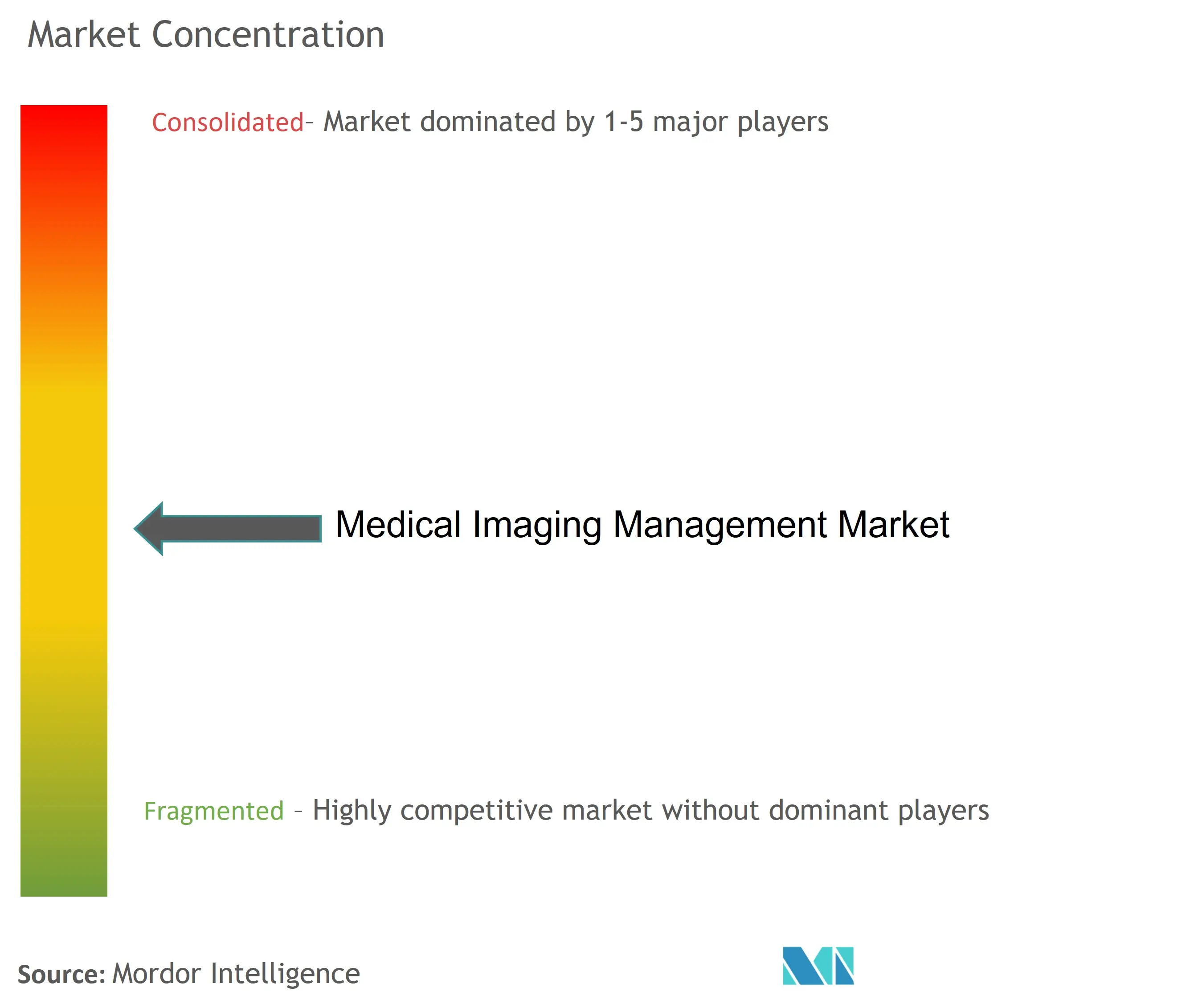 Medical Imaging Management Market Concentration