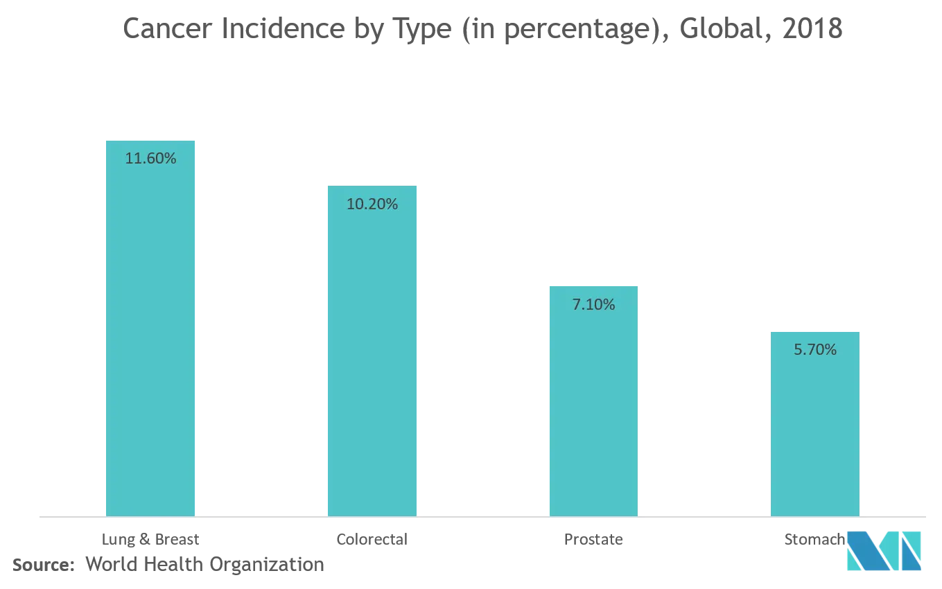 Medical Imaging Management Market : Cancer Incidence by Type (in percentage), Global, 2018