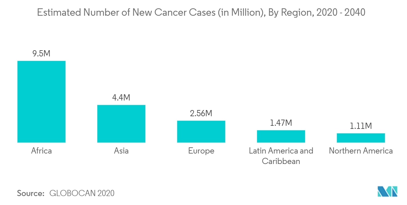 سوق التصوير التشخيصي العدد المقدر لحالات السرطان الجديدة (بالمليون) ، حسب المنطقة ، 2020-2040