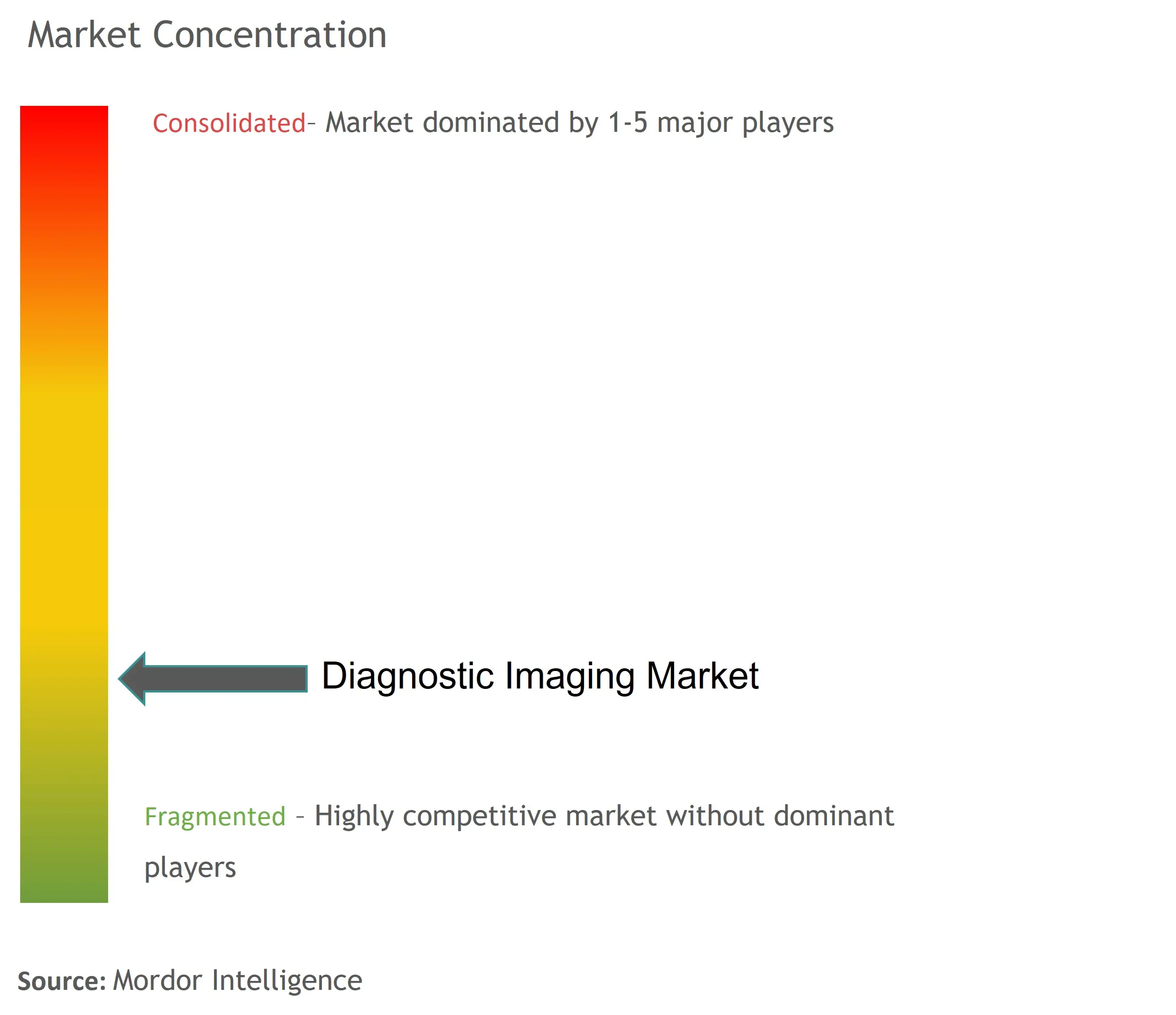 تركيز سوق التصوير التشخيصي