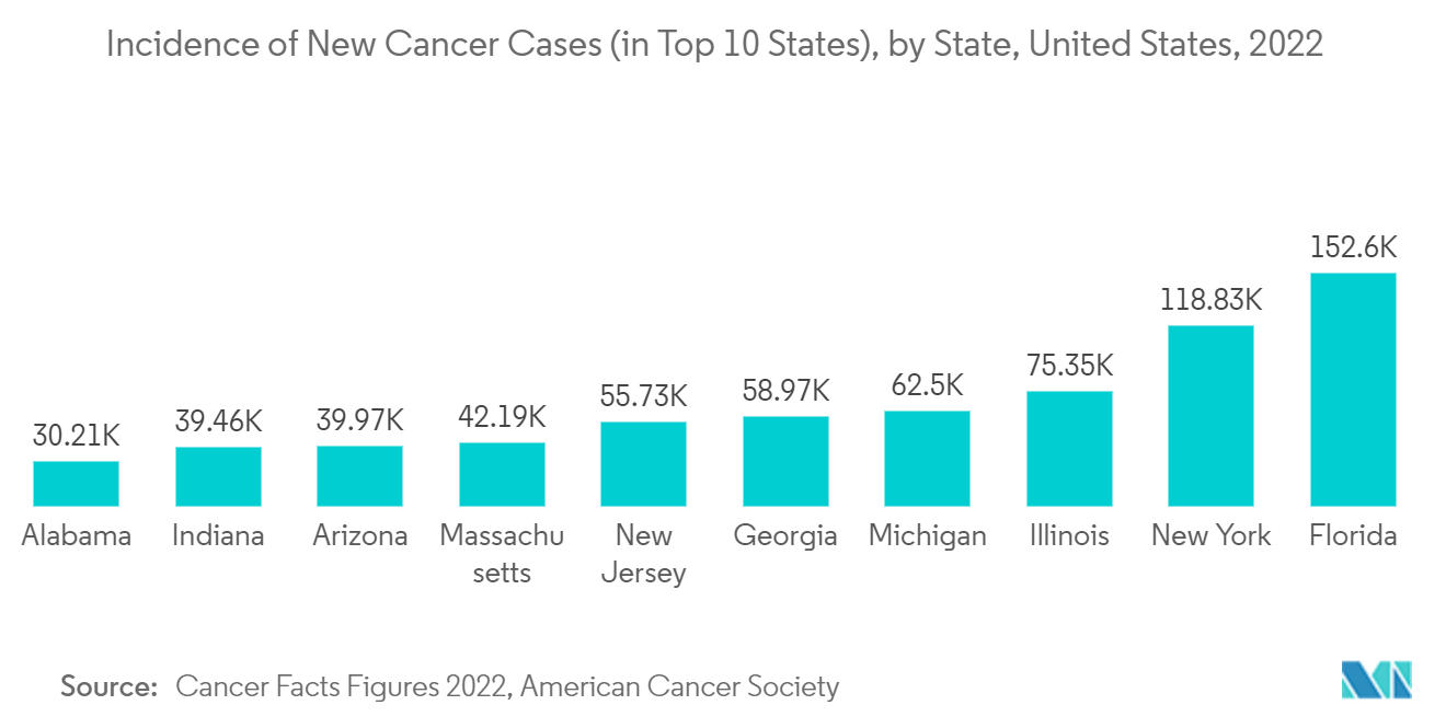 سوق فانتوم التصوير الطبي حدوث حالات السرطان الجديدة (في أفضل 10 ولايات)، حسب الولاية، الولايات المتحدة، 2022