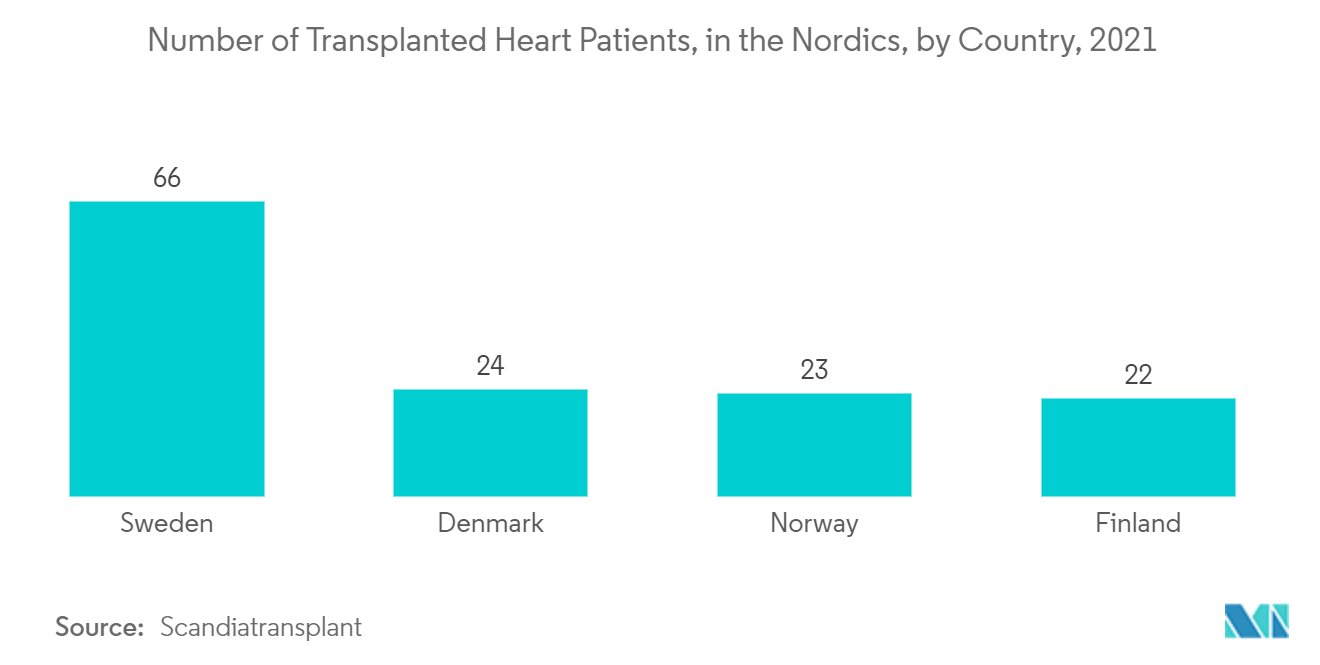 Marché des logiciels dimagerie médicale Tendances Marché des logiciels dimagerie médicale nombre de patients cardiaques transplantés, dans les pays nordiques, par pays, 2021