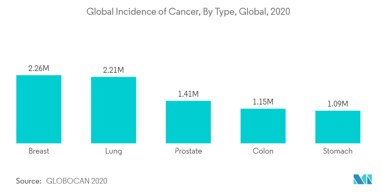 Mercado de estações de trabalho de imagens médicas incidência global de câncer, por tipo, global, 2020