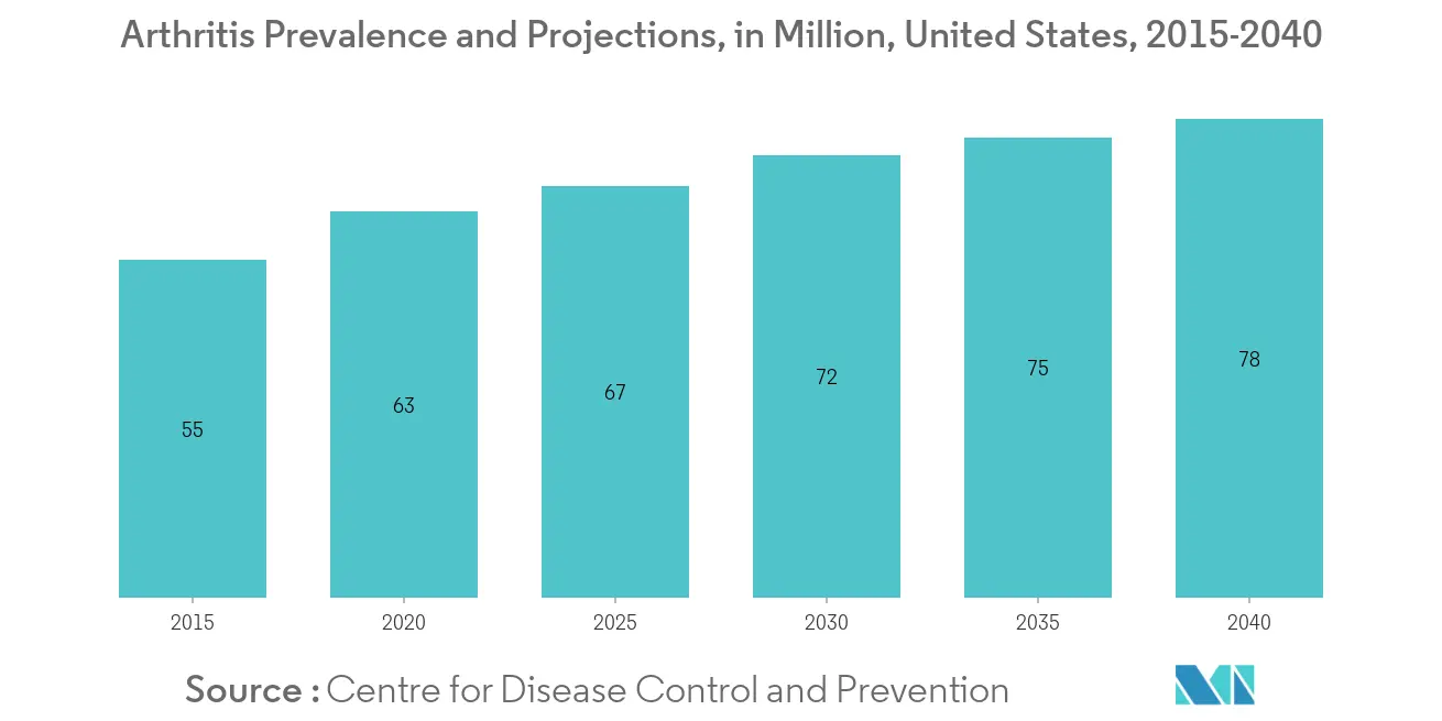 Medical Implants Market Share