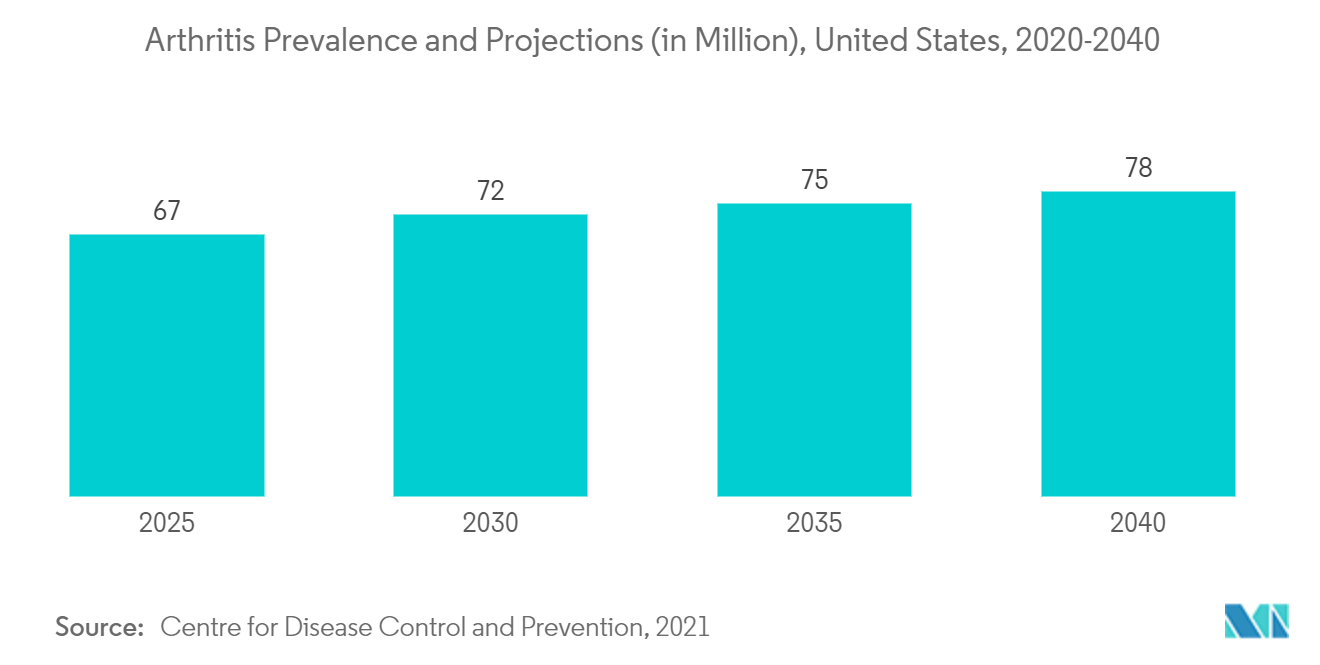 関節炎の有病率と予測（百万人）、米国、2020-2040年