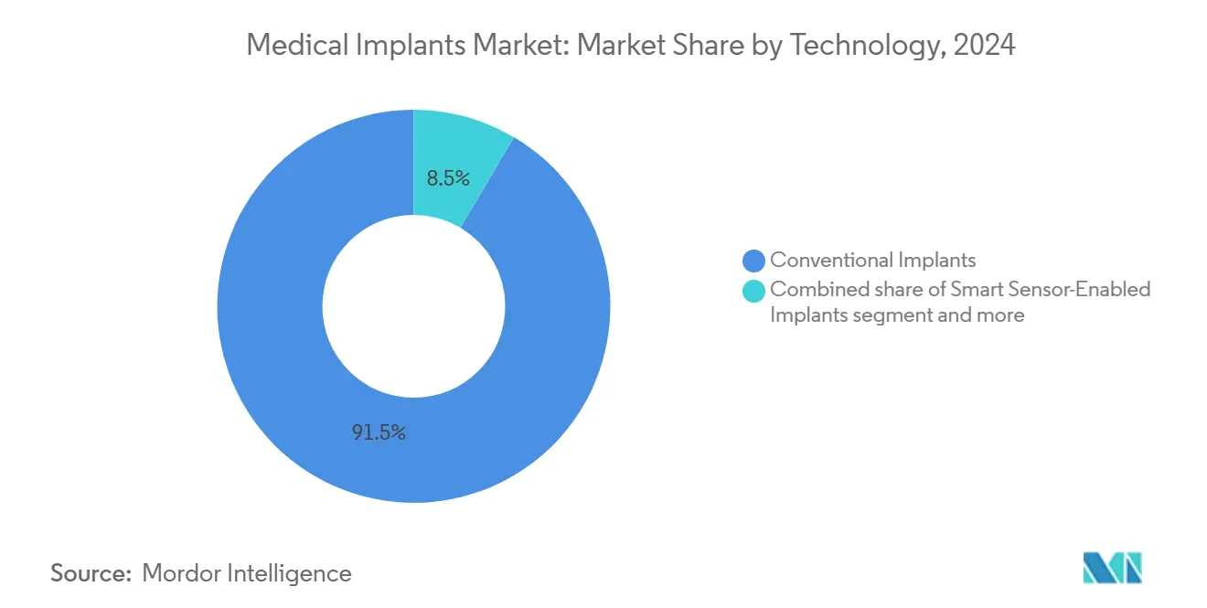 Market Share