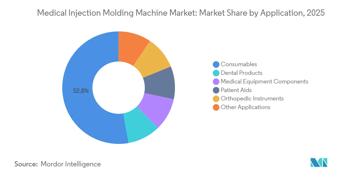 Medical Injection Molding Machine Market Share by Application, 2025