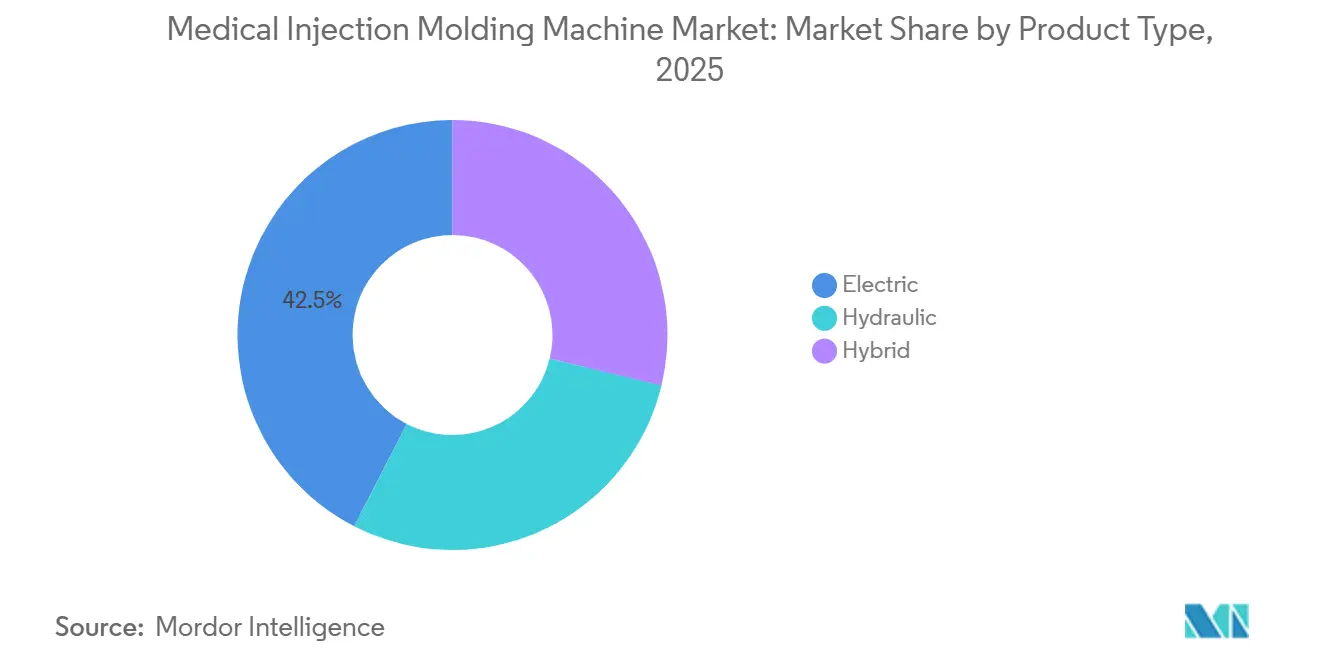 Medical Injection Molding Machine Market Share by Product Type, 2025