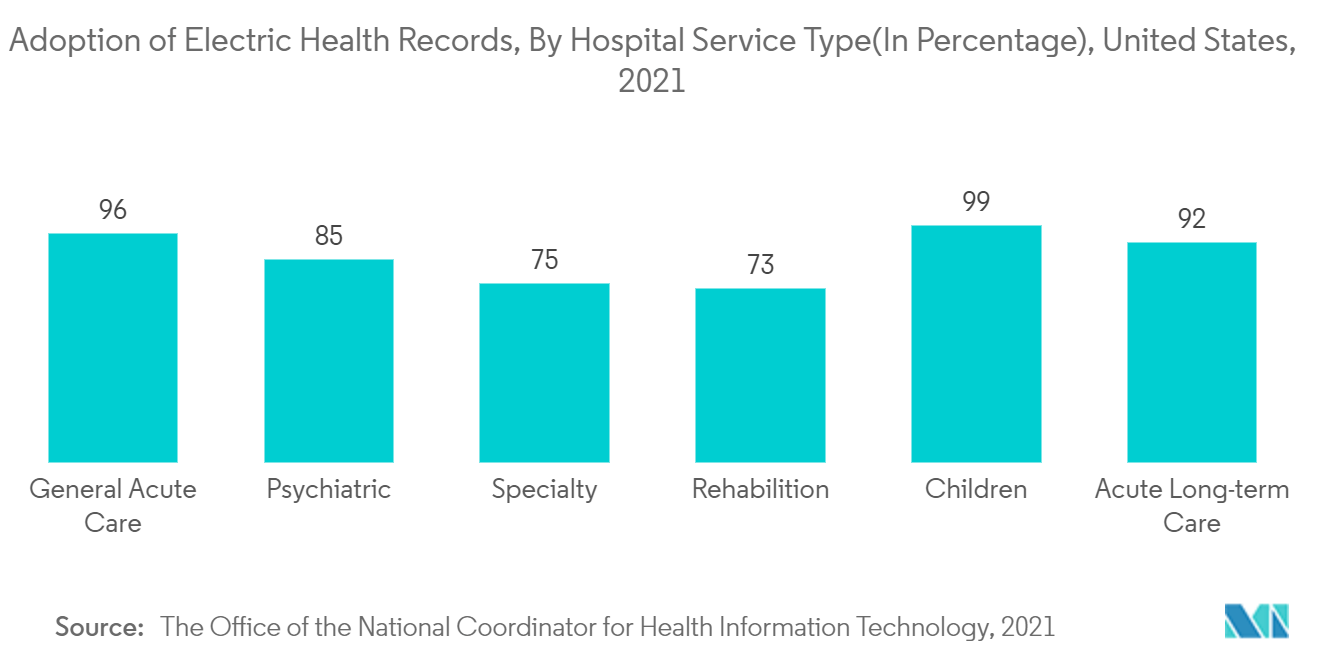 医療用キオスク端末市場：電子カルテの導入：病院サービスタイプ別（単位：パーセント）、米国、2021年