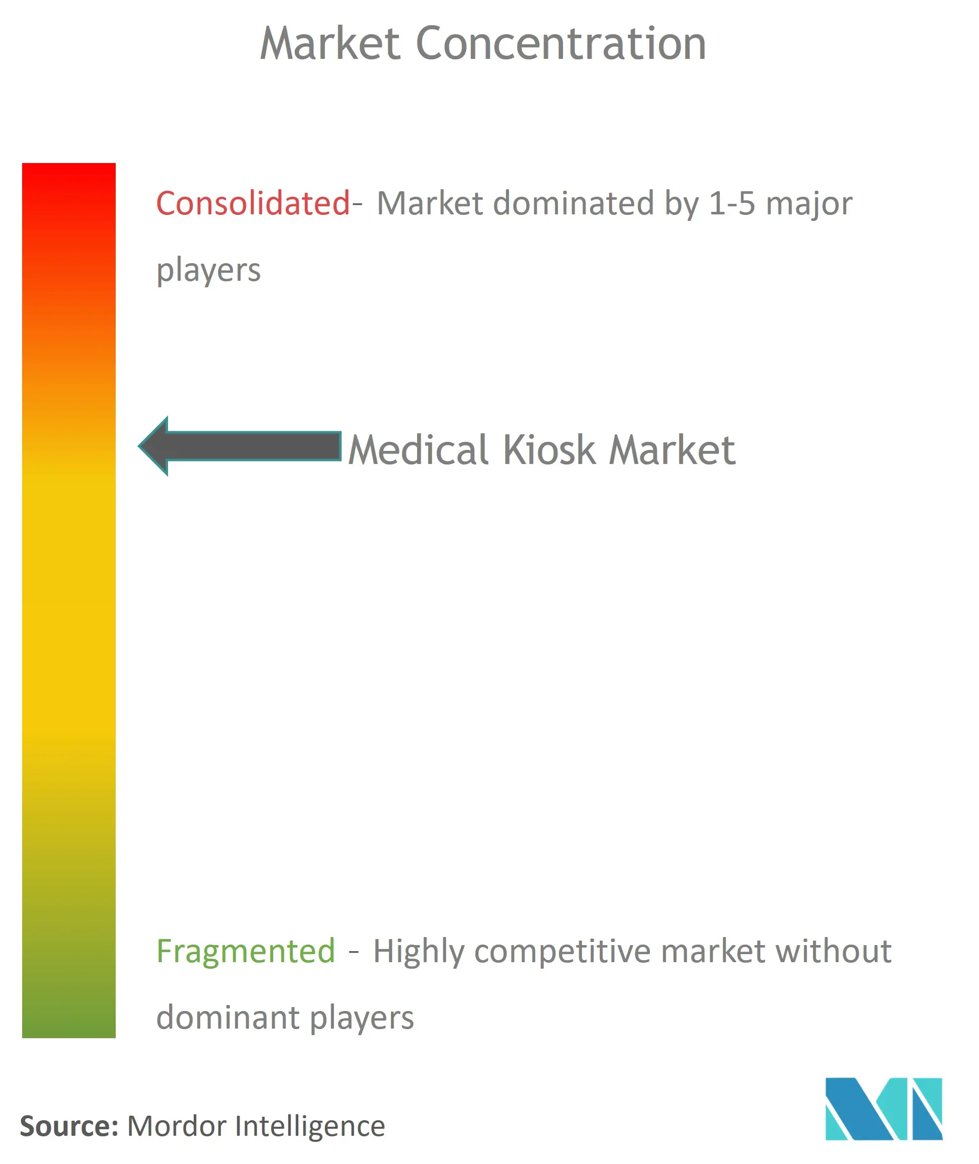 Global Medical Kiosk Market Concentration