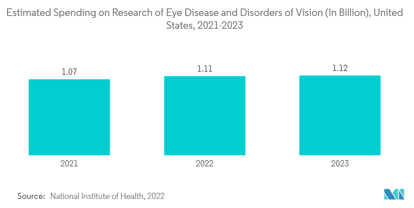 سوق الليزر الطبي - الإنفاق المقدر على أبحاث أمراض العيون واضطرابات الرؤية (بالمليار)، الولايات المتحدة، 2021-2023