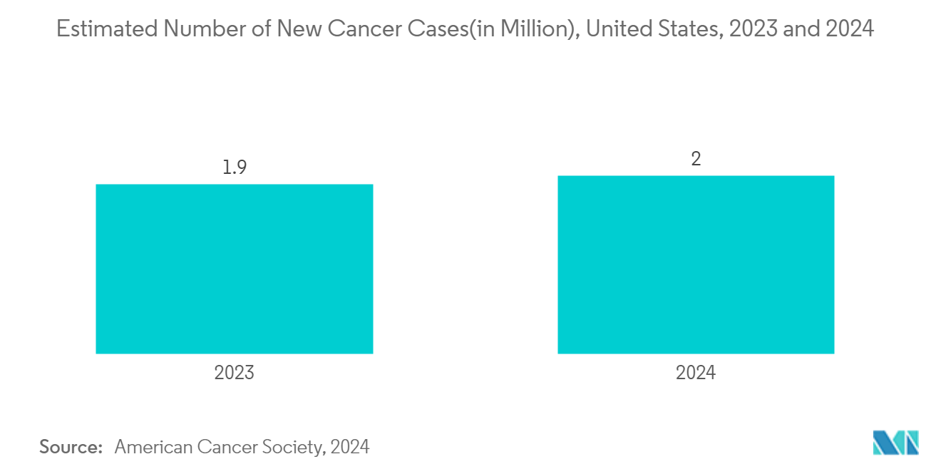 Medical Linear Accelerator Market: Estimated Number of New Cancer Cases(in Million), United States, 2023 and 2024