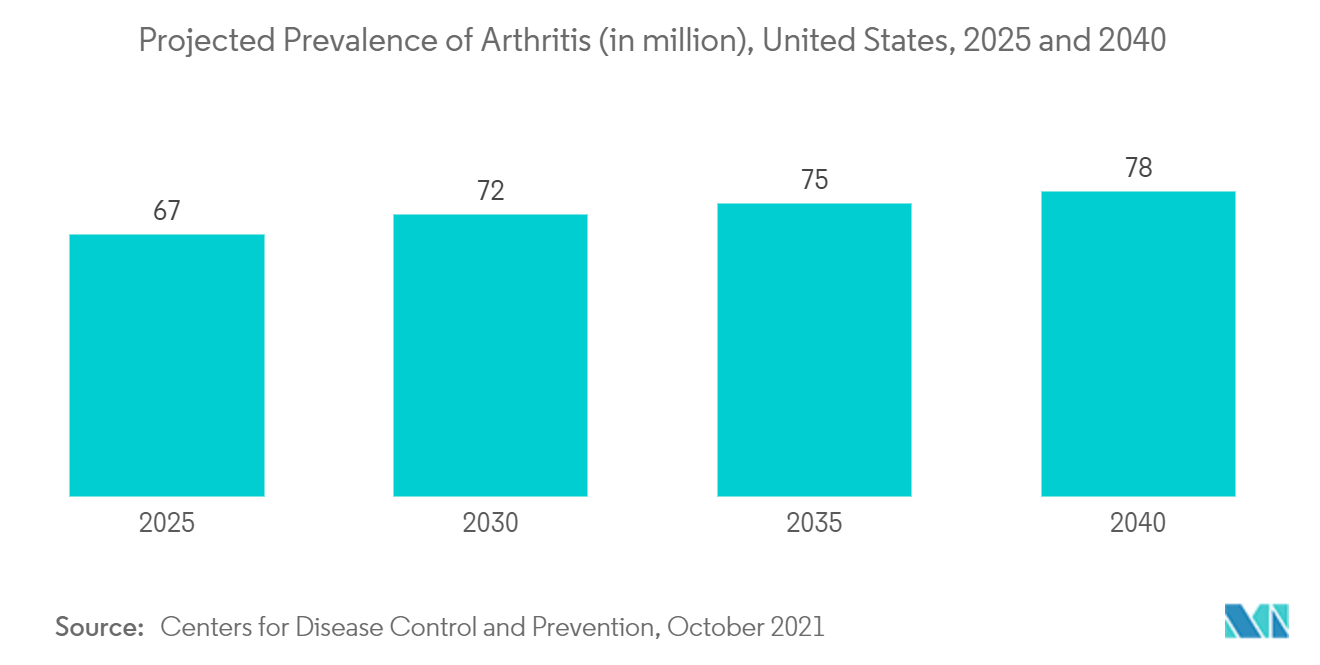 Mercado de Maconha Medicinal Prevalência Projetada de Artrite (em milhões), Estados Unidos, 2025 e 2040